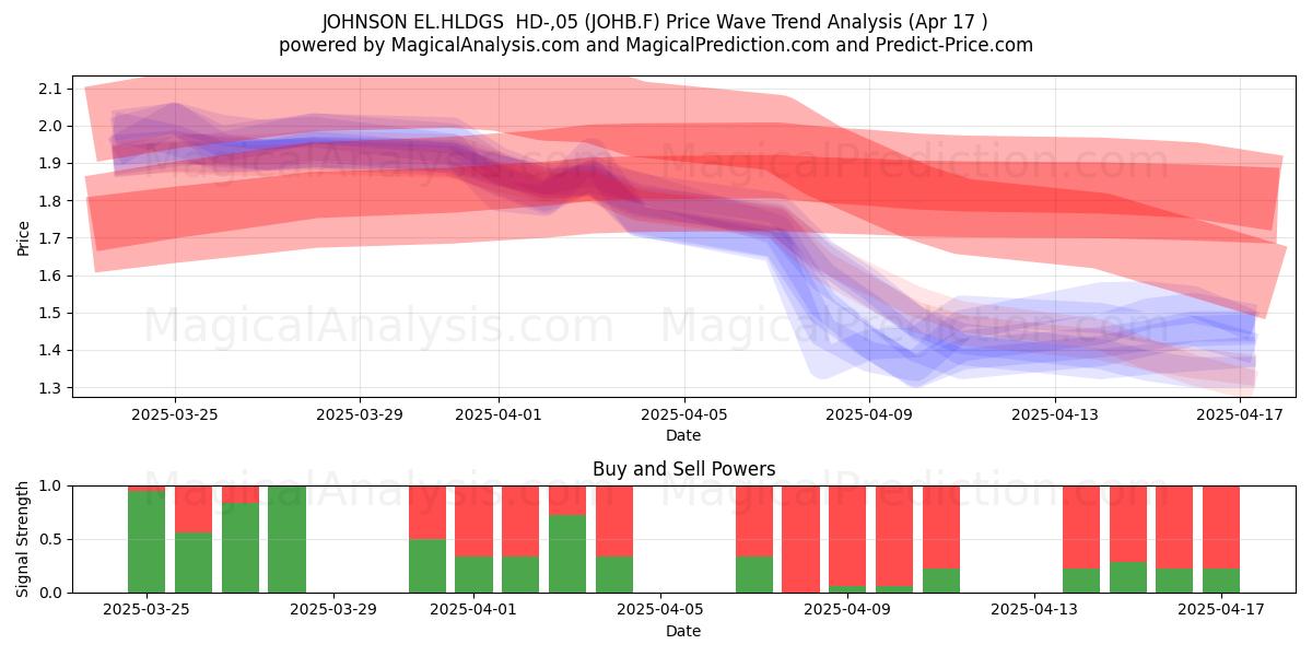  JOHNSON EL.HLDGS  HD-,05 (JOHB.F) Support and Resistance area (17 Apr) 