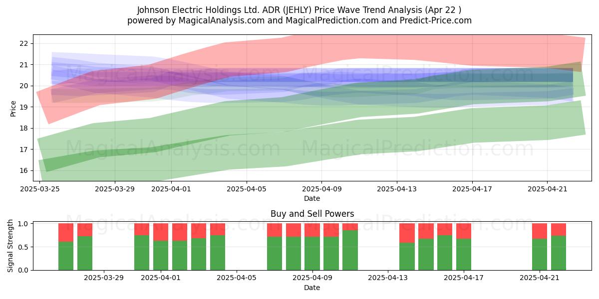  Johnson Electric Holdings Ltd. ADR (JEHLY) Support and Resistance area (22 Apr) 