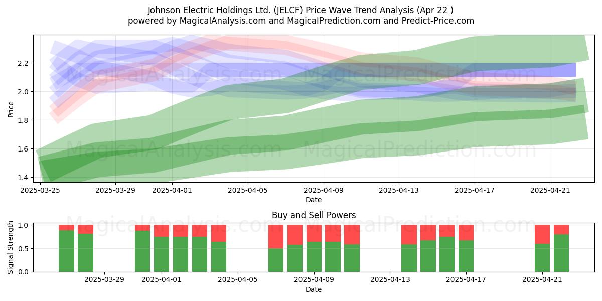  Johnson Electric Holdings Ltd. (JELCF) Support and Resistance area (22 Apr) 