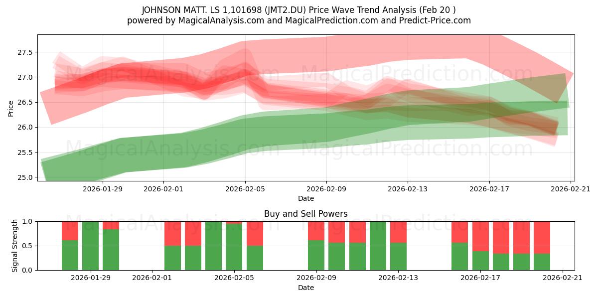  JOHNSON MATT. LS 1,101698 (JMT2.DU) Support and Resistance area (19 Feb) 
