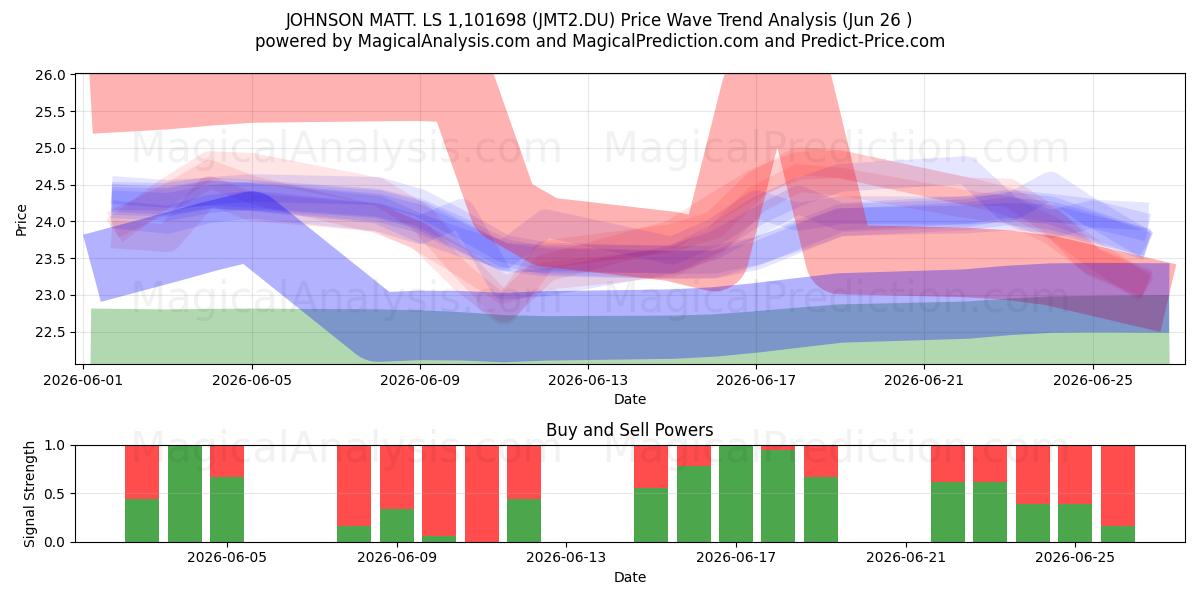 JOHNSON MATT. LS 1,101698 (JMT2.DU) Support and Resistance area (25 Jun) 