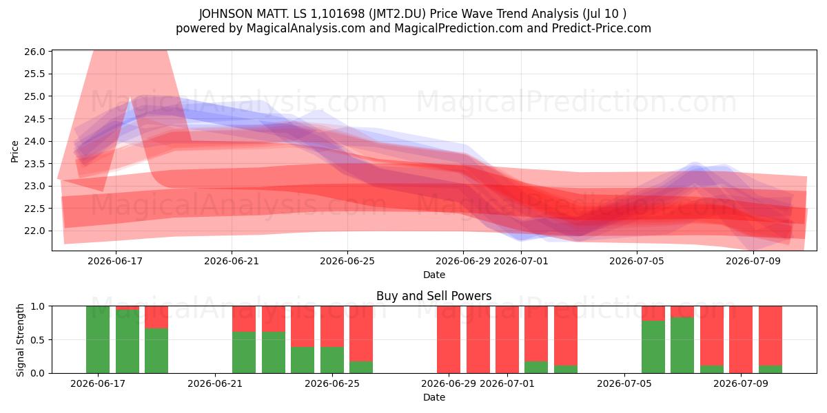  JOHNSON MATT. LS 1,101698 (JMT2.DU) Support and Resistance area (09 Jul) 