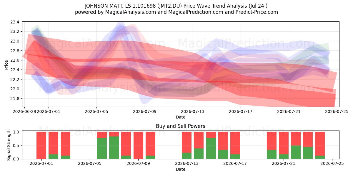  JOHNSON MATT. LS 1,101698 (JMT2.DU) Support and Resistance area (23 Jul) 
