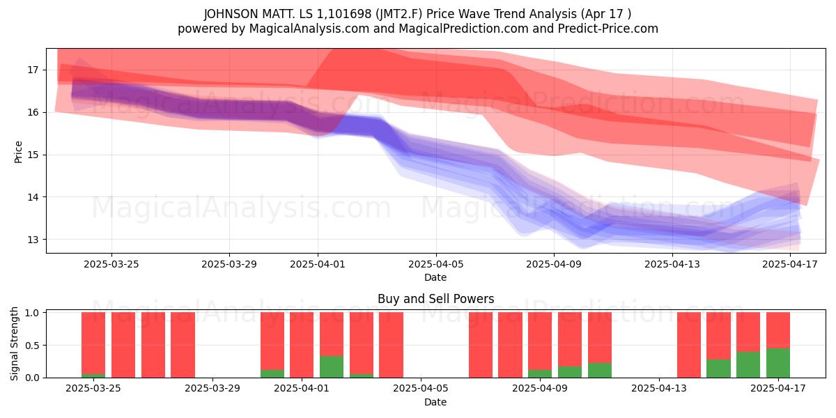  JOHNSON MATT. LS 1,101698 (JMT2.F) Support and Resistance area (17 Apr) 
