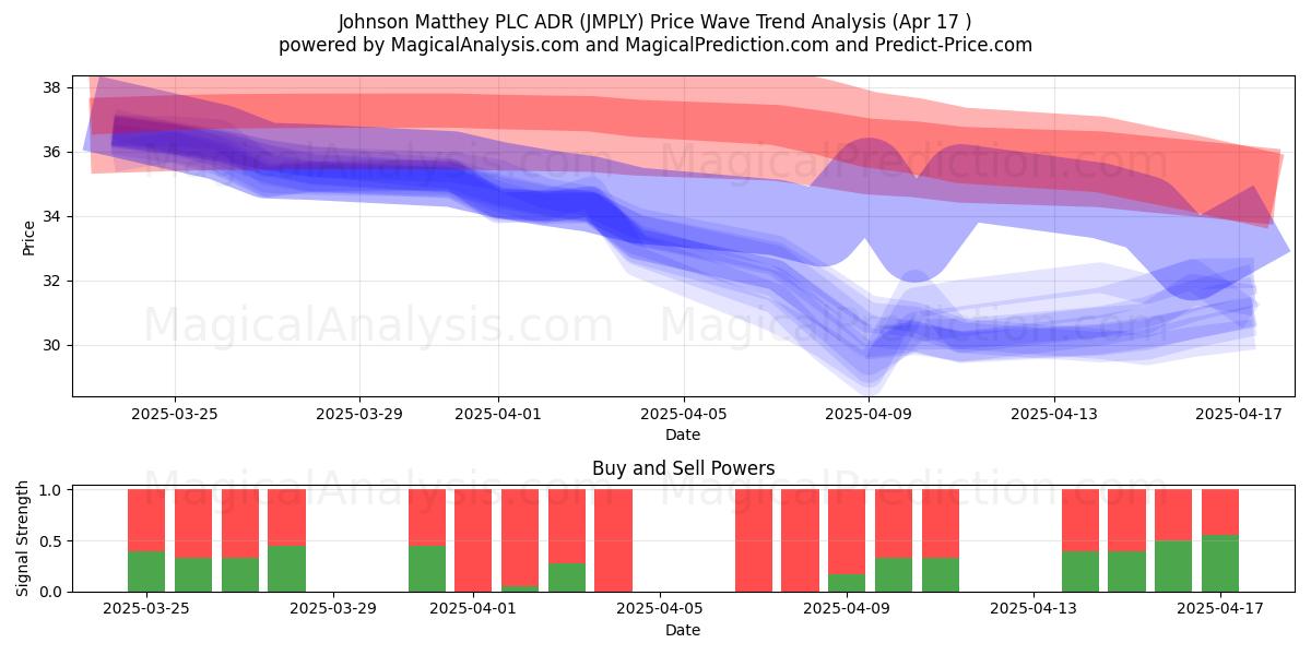  Johnson Matthey PLC ADR (JMPLY) Support and Resistance area (17 Apr) 