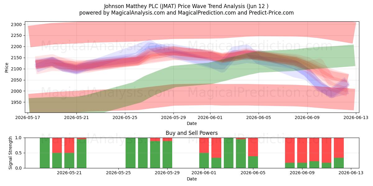  Johnson Matthey PLC (JMAT) Support and Resistance area (11 Jun) 