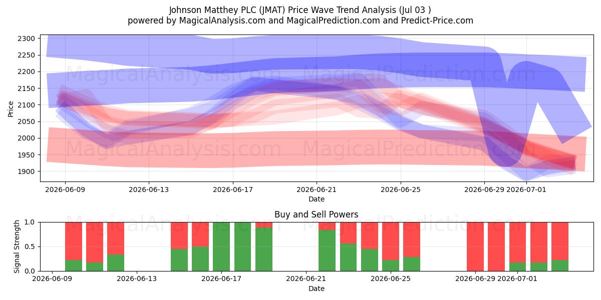  Johnson Matthey PLC (JMAT) Support and Resistance area (02 Jul) 
