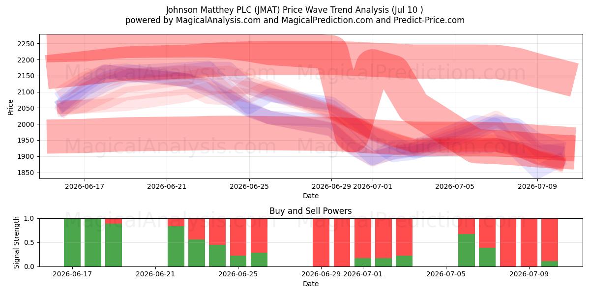  Johnson Matthey PLC (JMAT) Support and Resistance area (09 Jul) 