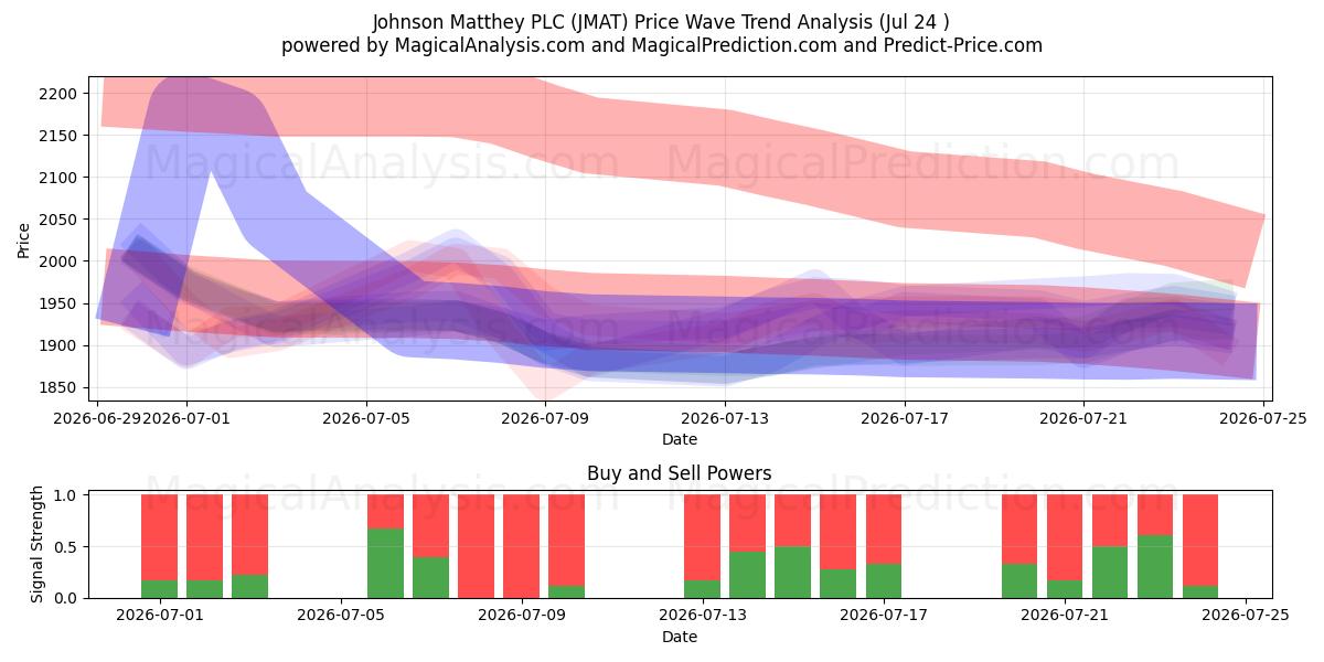  Johnson Matthey PLC (JMAT) Support and Resistance area (23 Jul) 