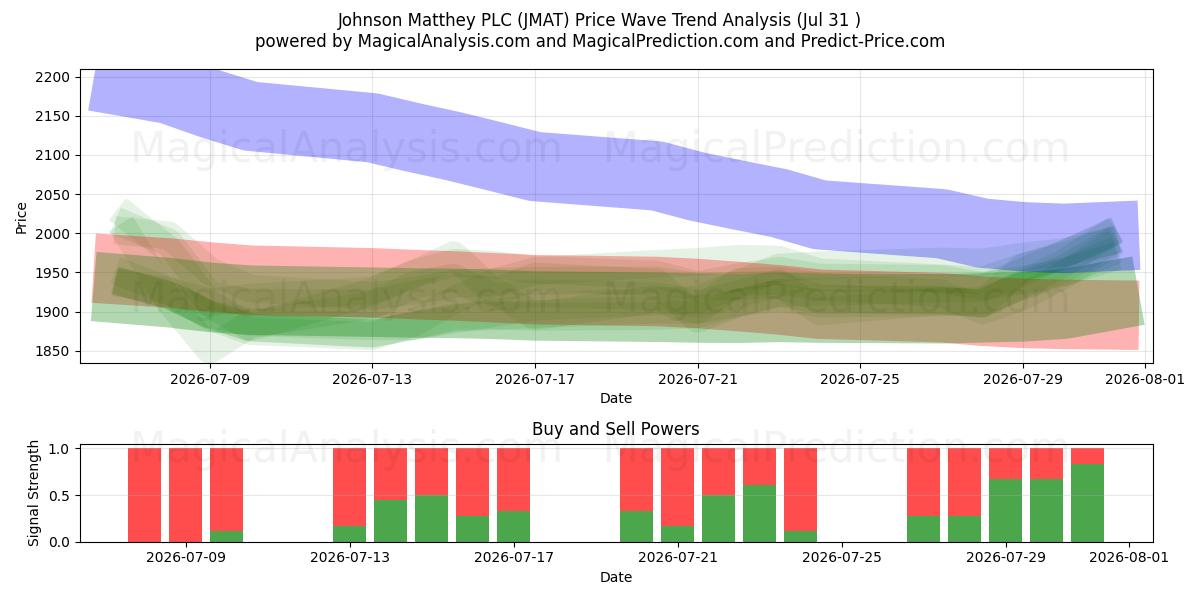  Johnson Matthey PLC (JMAT) Support and Resistance area (30 Jul) 