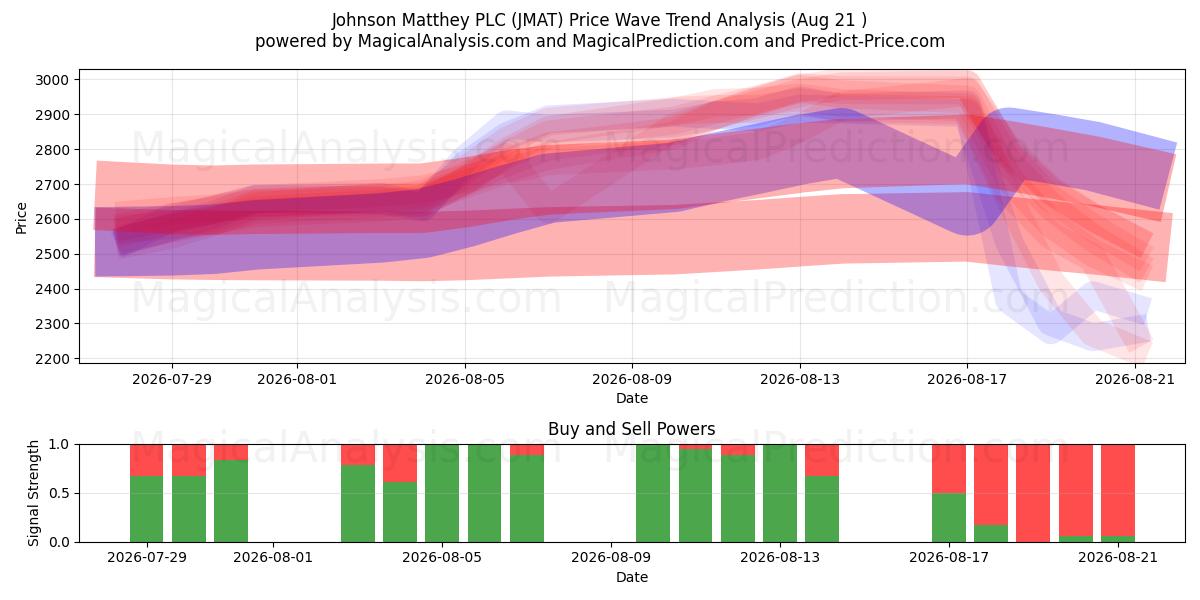  Johnson Matthey PLC (JMAT) Support and Resistance area (20 Aug) 