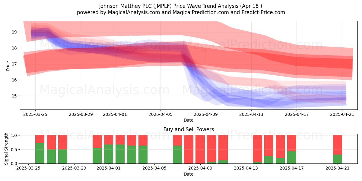  Johnson Matthey PLC (JMPLF) Support and Resistance area (18 Apr) 