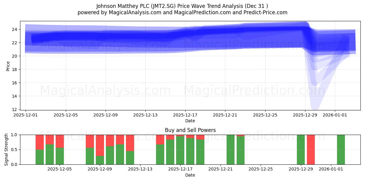  Johnson Matthey PLC (JMT2.SG) Support and Resistance area (30 Dec) 