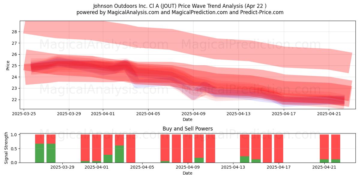  Johnson Outdoors Inc. Cl A (JOUT) Support and Resistance area (22 Apr) 