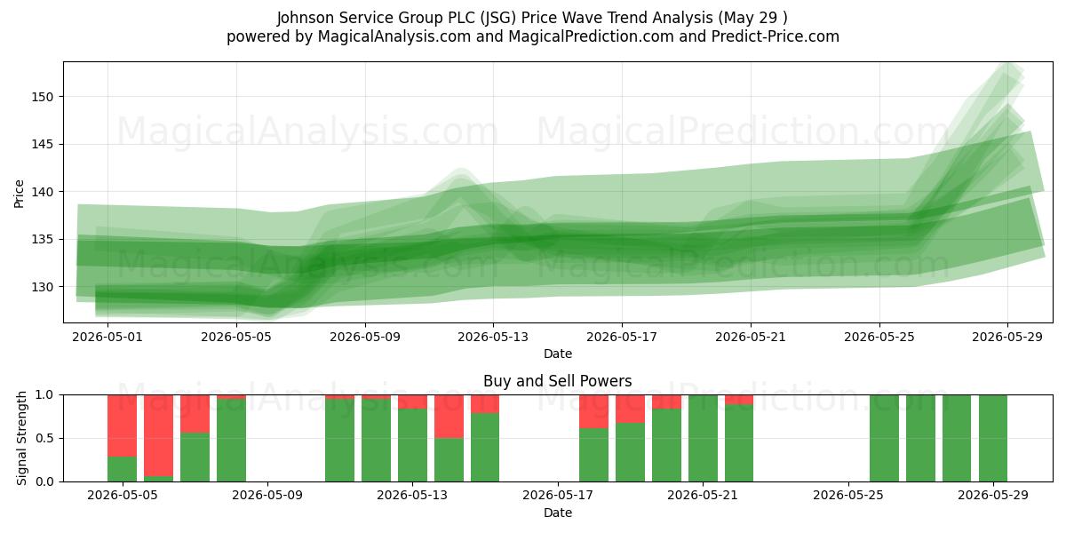  Johnson Service Group PLC (JSG) Support and Resistance area (28 May) 
