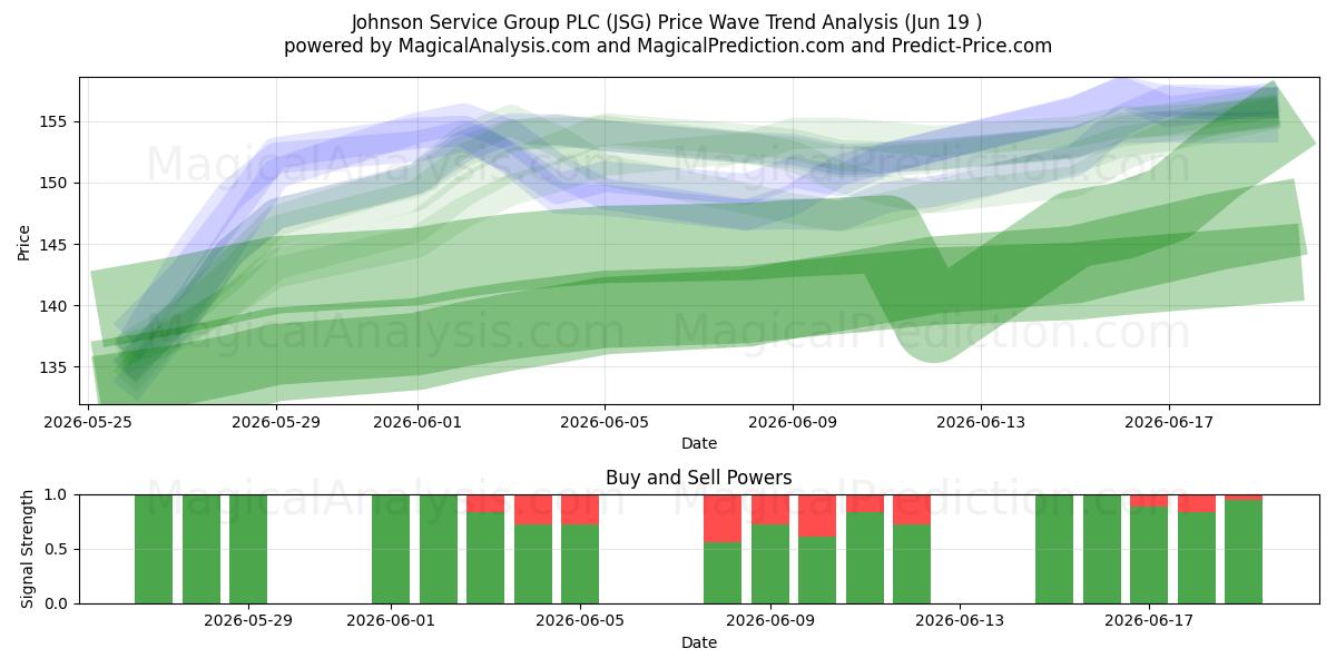  Johnson Service Group PLC (JSG) Support and Resistance area (18 Jun) 
