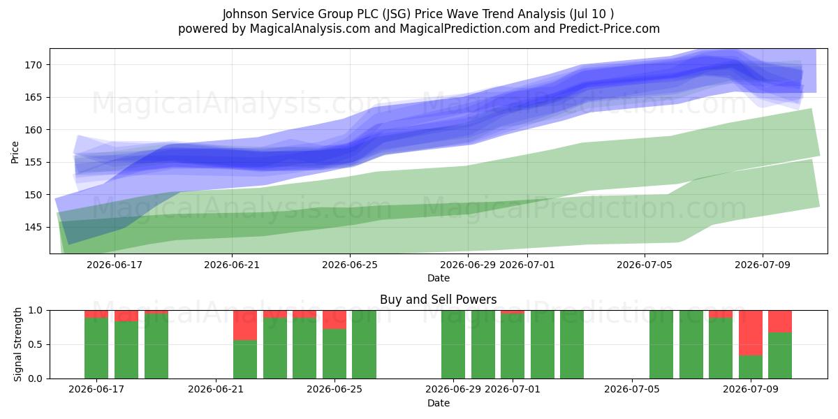  Johnson Service Group PLC (JSG) Support and Resistance area (09 Jul) 