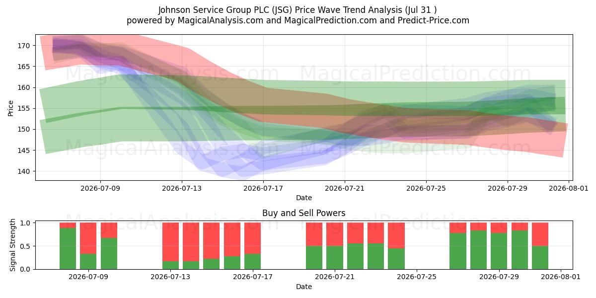  Johnson Service Group PLC (JSG) Support and Resistance area (30 Jul) 