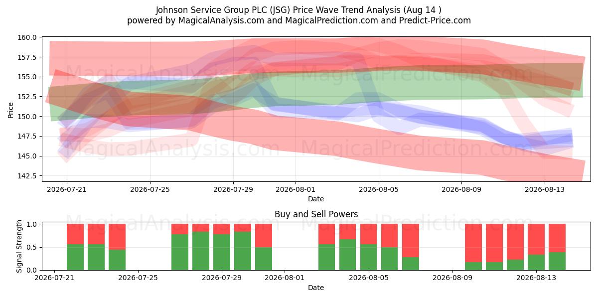  Johnson Service Group PLC (JSG) Support and Resistance area (13 Aug) 