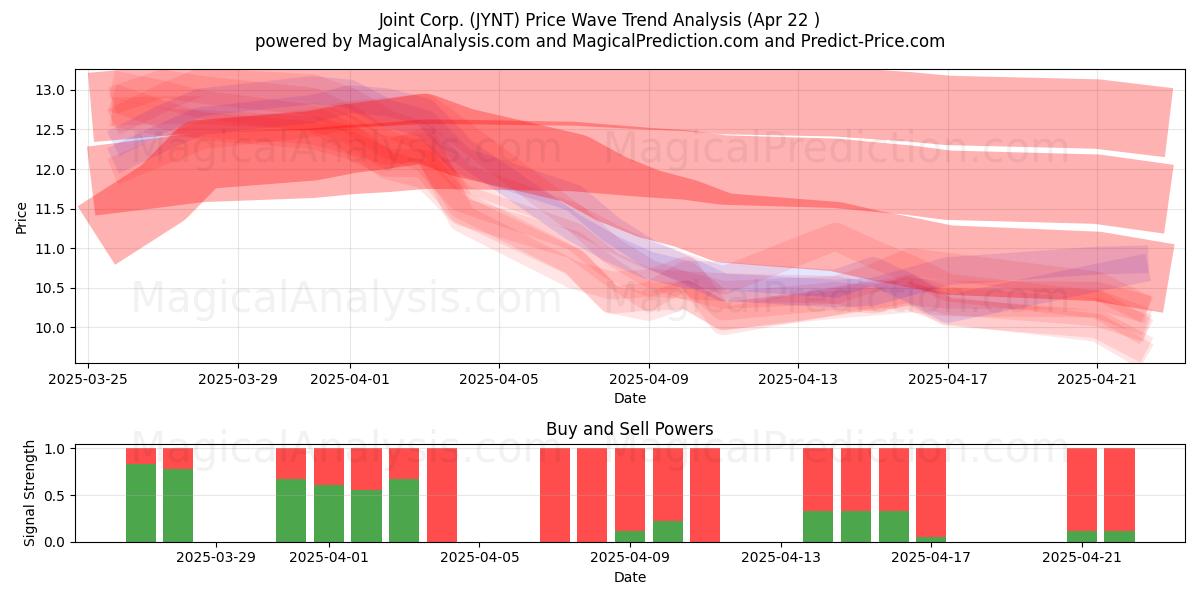  Joint Corp. (JYNT) Support and Resistance area (22 Apr) 