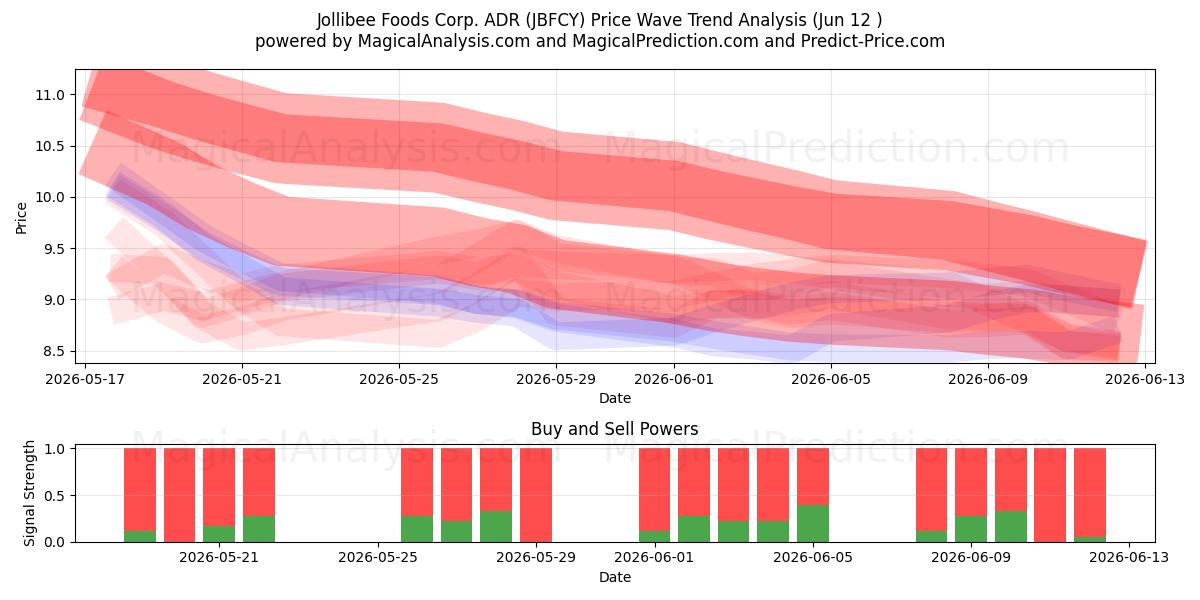  Jollibee Foods Corp. ADR (JBFCY) Support and Resistance area (11 Jun) 