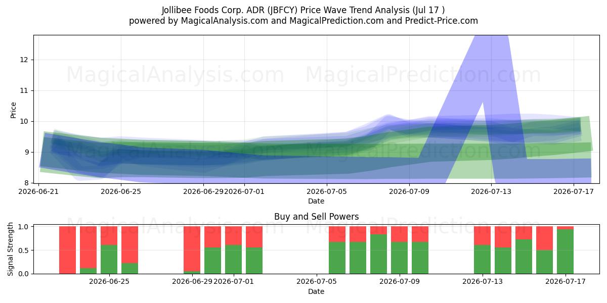  Jollibee Foods Corp. ADR (JBFCY) Support and Resistance area (16 Jul) 