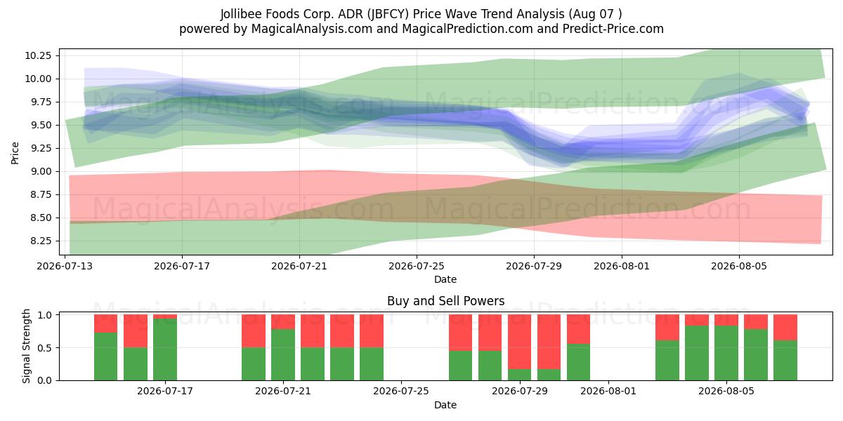  Jollibee Foods Corp. ADR (JBFCY) Support and Resistance area (06 Aug) 