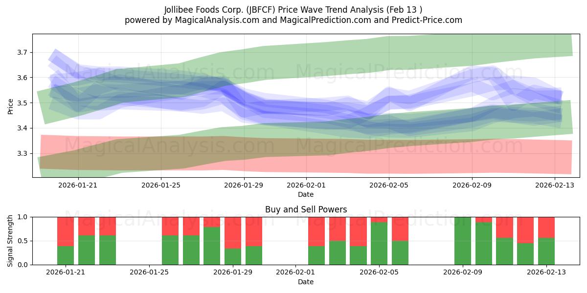  Jollibee Foods Corp. (JBFCF) Support and Resistance area (12 Feb) 