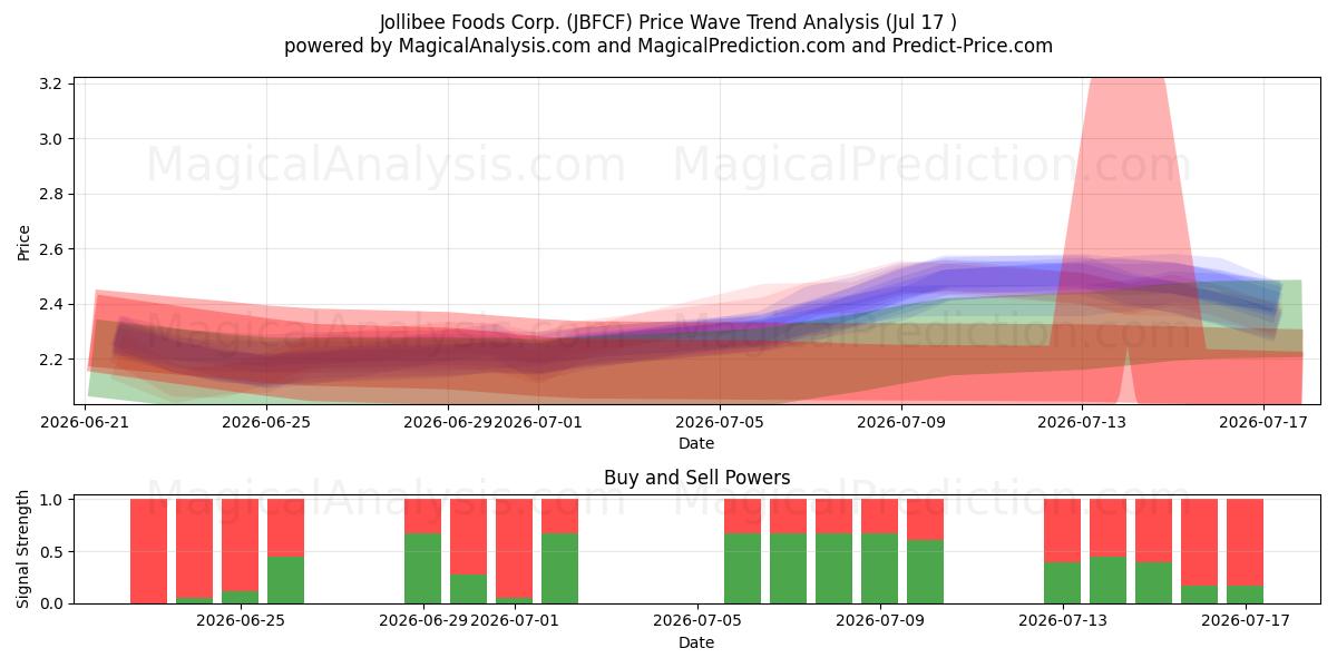  Jollibee Foods Corp. (JBFCF) Support and Resistance area (16 Jul) 