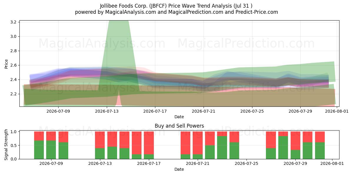  Jollibee Foods Corp. (JBFCF) Support and Resistance area (30 Jul) 