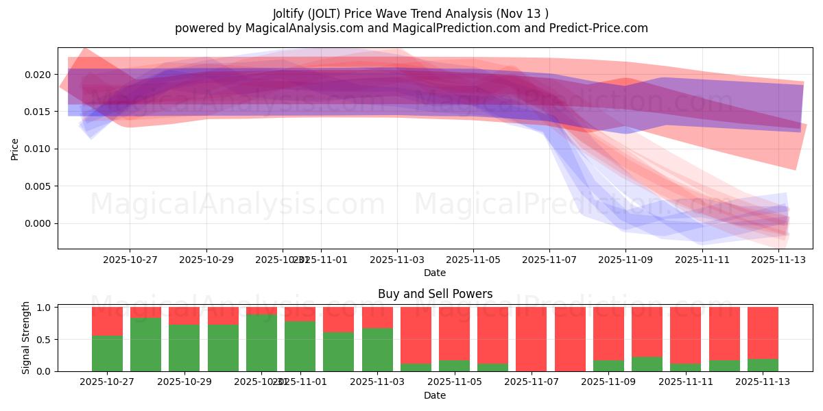  هز (JOLT) Support and Resistance area (12 Nov) 