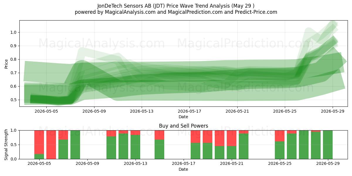  JonDeTech Sensors AB (JDT) Support and Resistance area (28 May) 