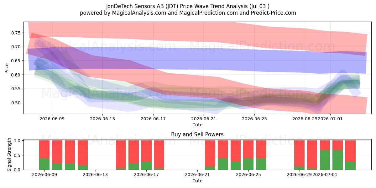  JonDeTech Sensors AB (JDT) Support and Resistance area (02 Jul) 