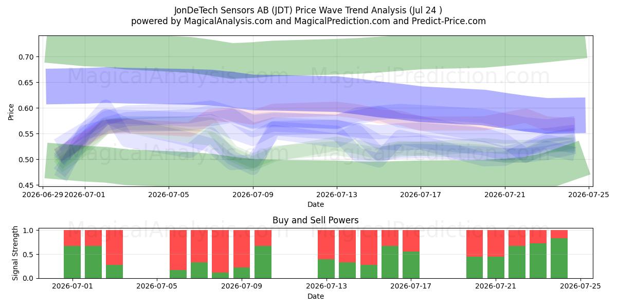  JonDeTech Sensors AB (JDT) Support and Resistance area (23 Jul) 