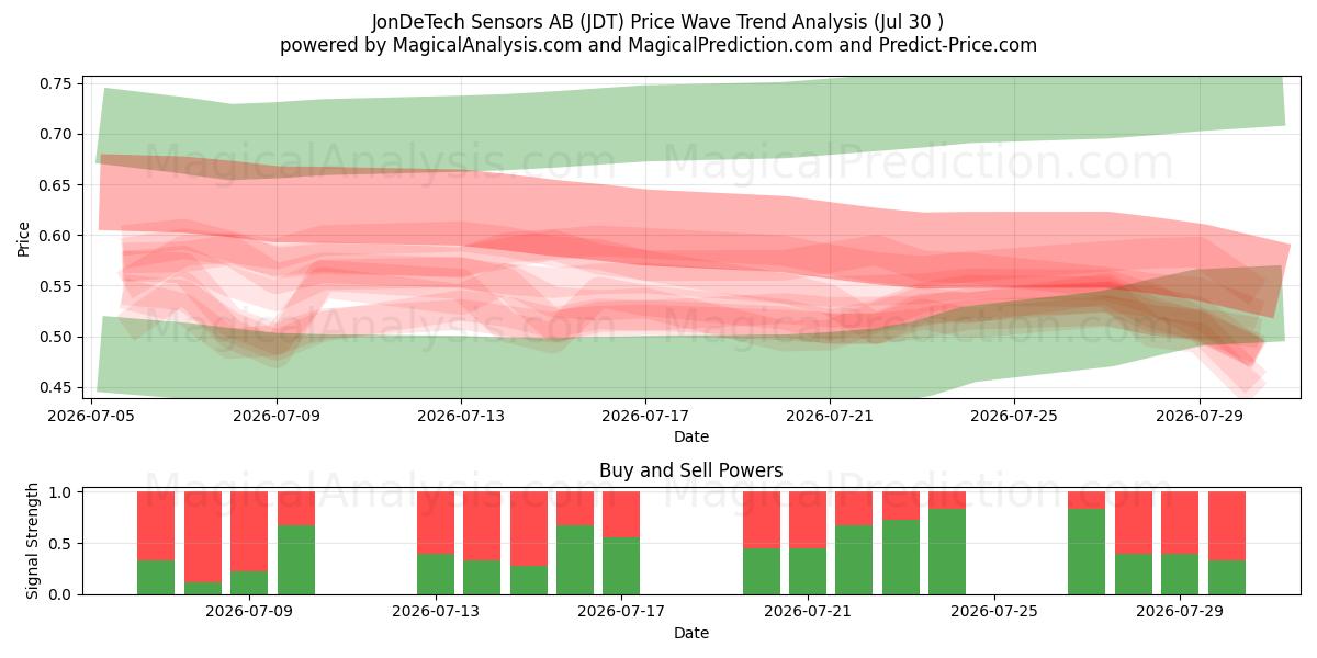  JonDeTech Sensors AB (JDT) Support and Resistance area (29 Jul) 