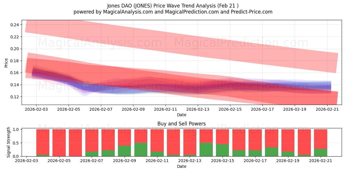  Jones DAO (JONES) Support and Resistance area (20 Feb) 