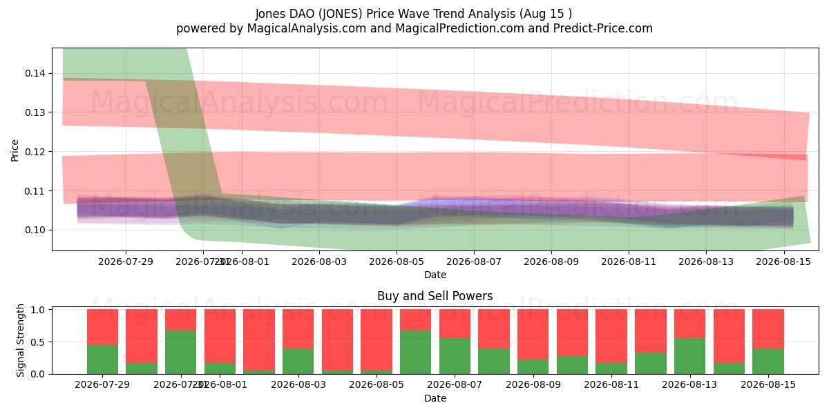  Jones DAO (JONES) Support and Resistance area (14 Aug) 
