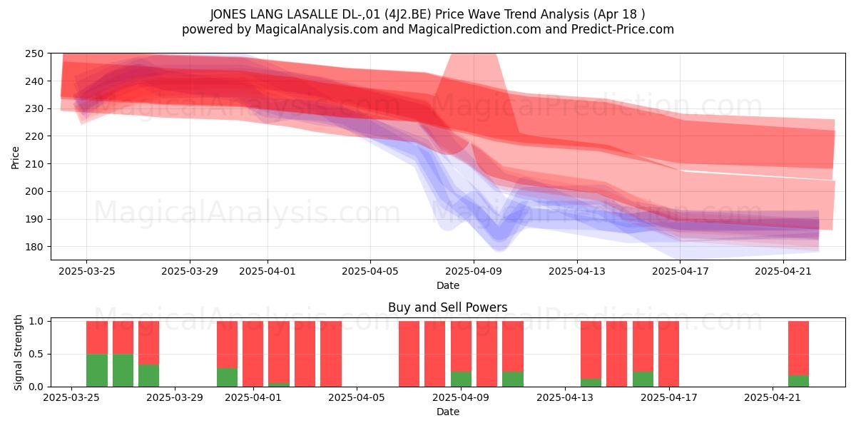  JONES LANG LASALLE DL-,01 (4J2.BE) Support and Resistance area (18 Apr) 