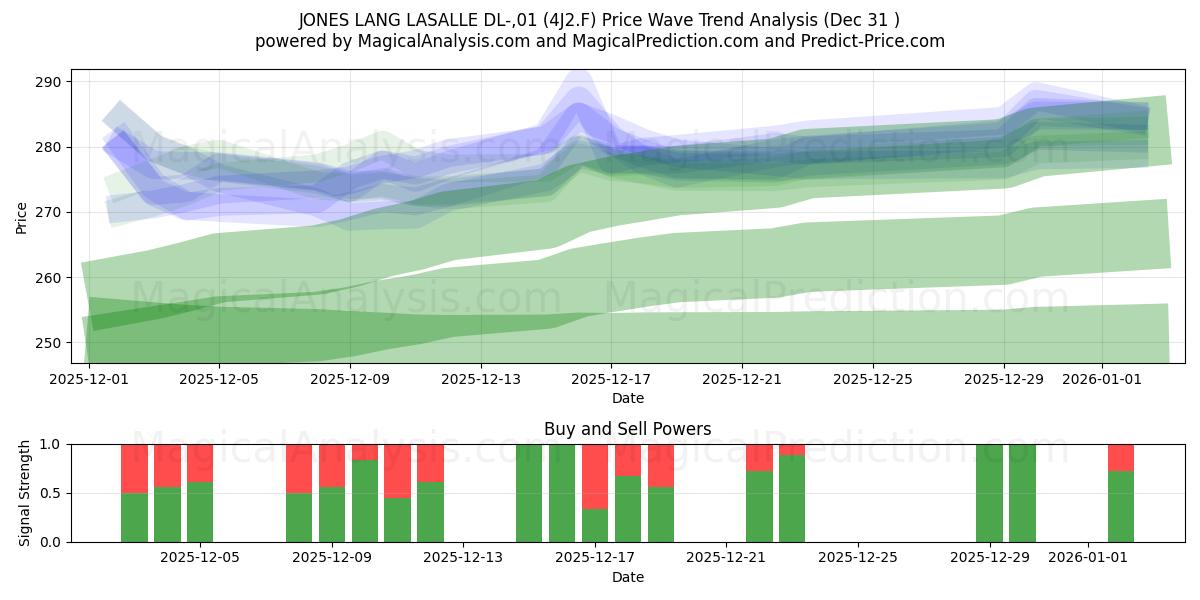  JONES LANG LASALLE DL-,01 (4J2.F) Support and Resistance area (30 Dec) 