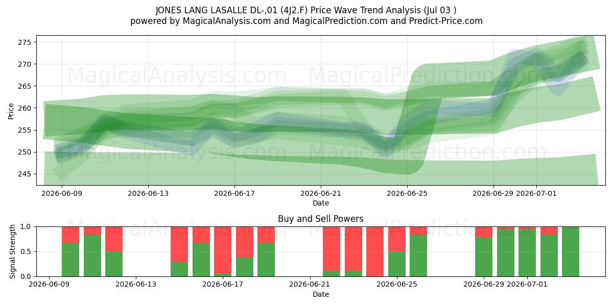  JONES LANG LASALLE DL-,01 (4J2.F) Support and Resistance area (02 Jul) 
