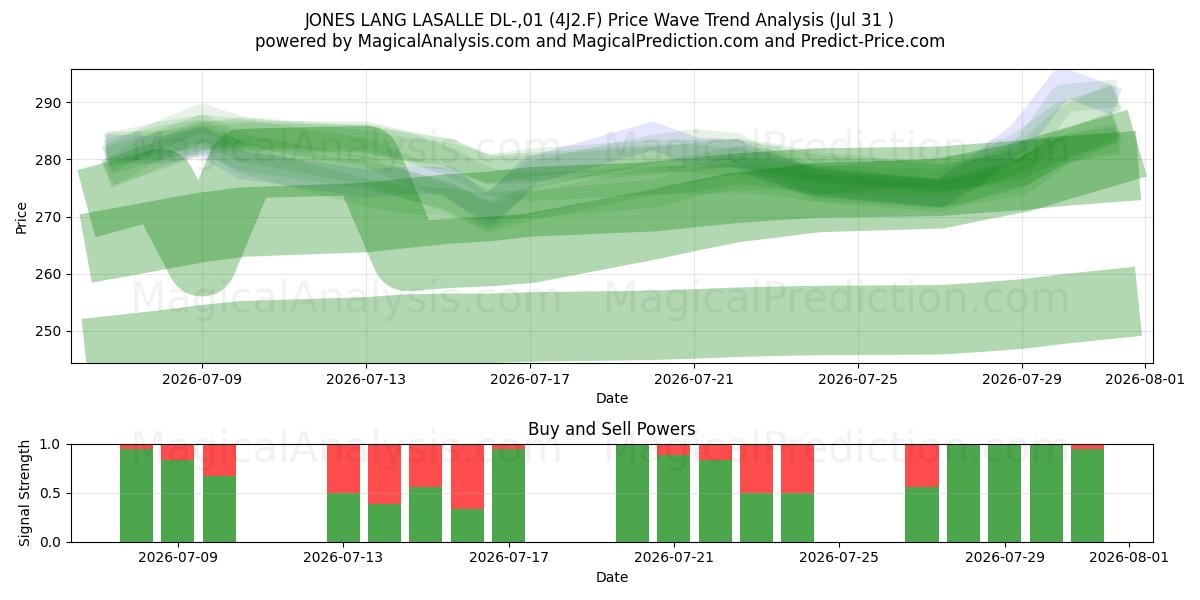  JONES LANG LASALLE DL-,01 (4J2.F) Support and Resistance area (30 Jul) 