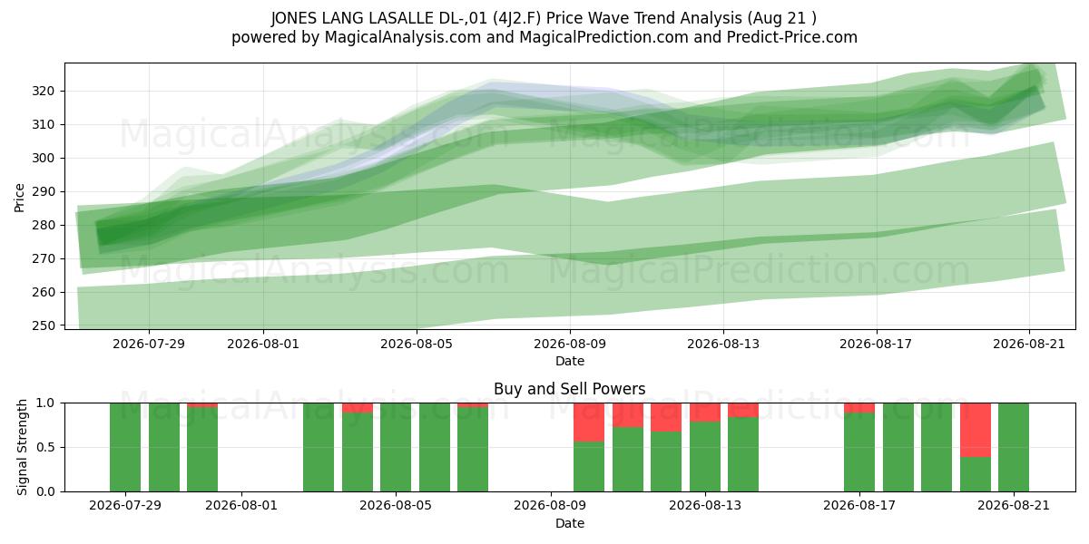  JONES LANG LASALLE DL-,01 (4J2.F) Support and Resistance area (20 Aug) 