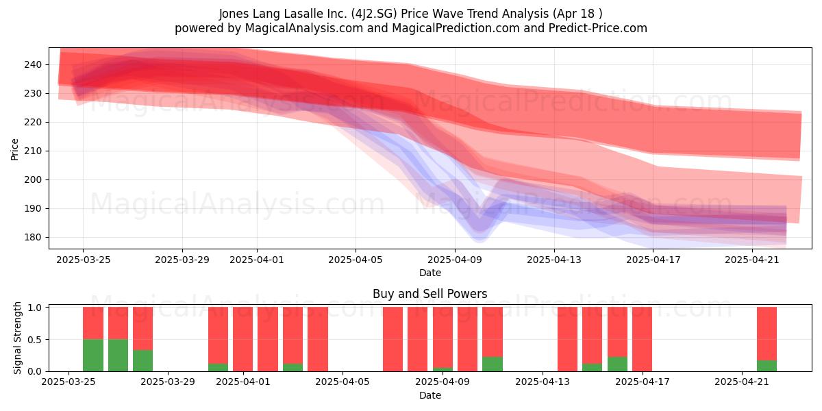  Jones Lang Lasalle Inc. (4J2.SG) Support and Resistance area (18 Apr) 
