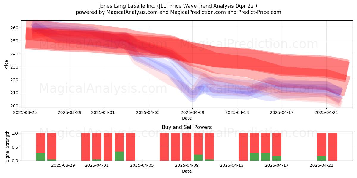  Jones Lang LaSalle Inc. (JLL) Support and Resistance area (22 Apr) 