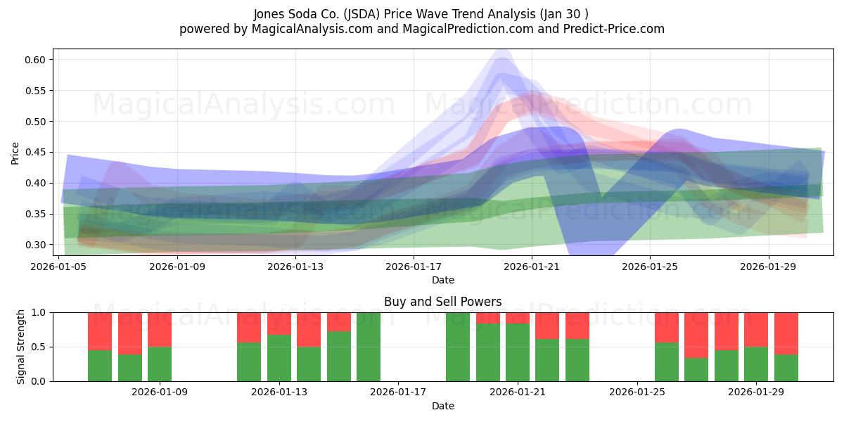  Jones Soda Co. (JSDA) Support and Resistance area (29 Jan) 