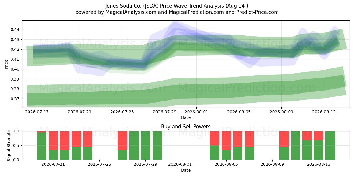  Jones Soda Co. (JSDA) Support and Resistance area (13 Aug) 
