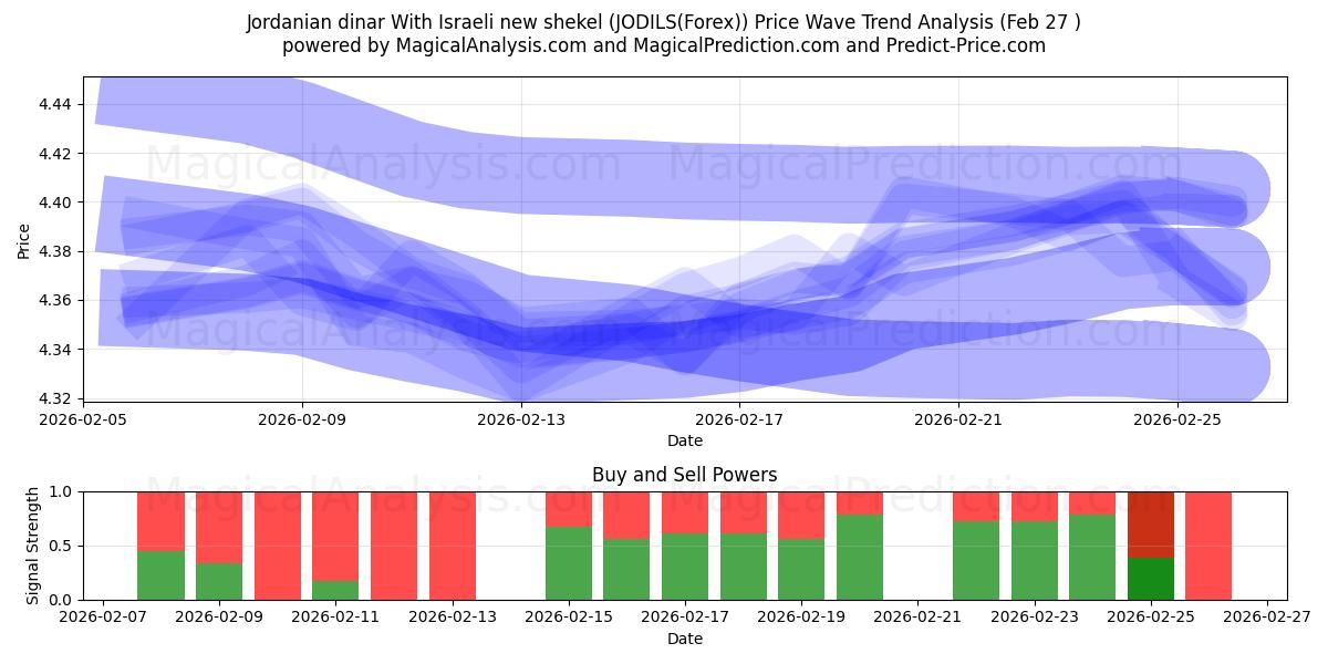 Dinaro giordano Con il nuovo siclo israeliano (JODILS(Forex)) Support and Resistance area (26 Feb) 