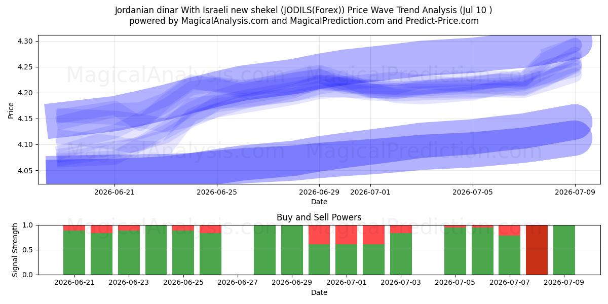  Dinar jordanien Avec nouveau shekel israélien (JODILS(Forex)) Support and Resistance area (09 Jul) 