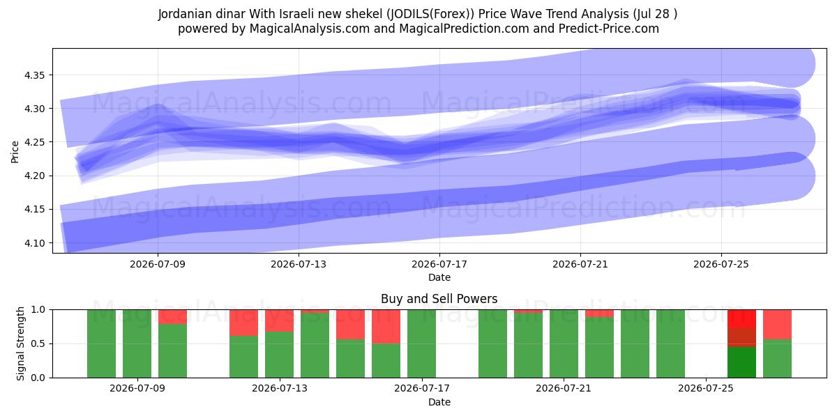  Jordanian dinar With Israeli new shekel (JODILS(Forex)) Support and Resistance area (27 Jul) 