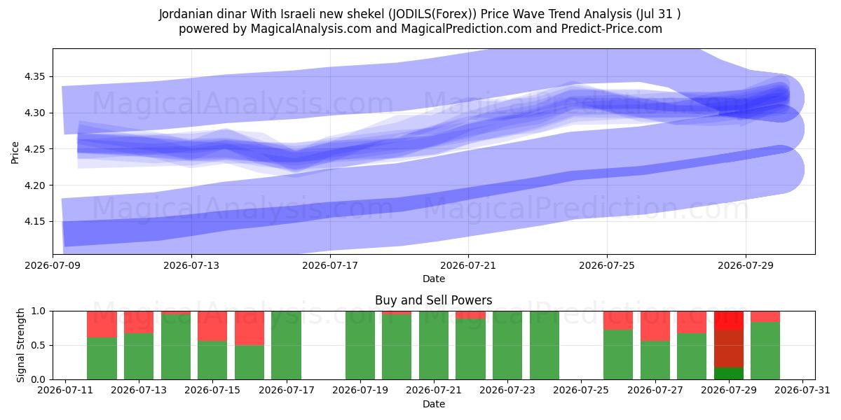  요르단 디나르 이스라엘 새 셰켈 사용 (JODILS(Forex)) Support and Resistance area (30 Jul) 